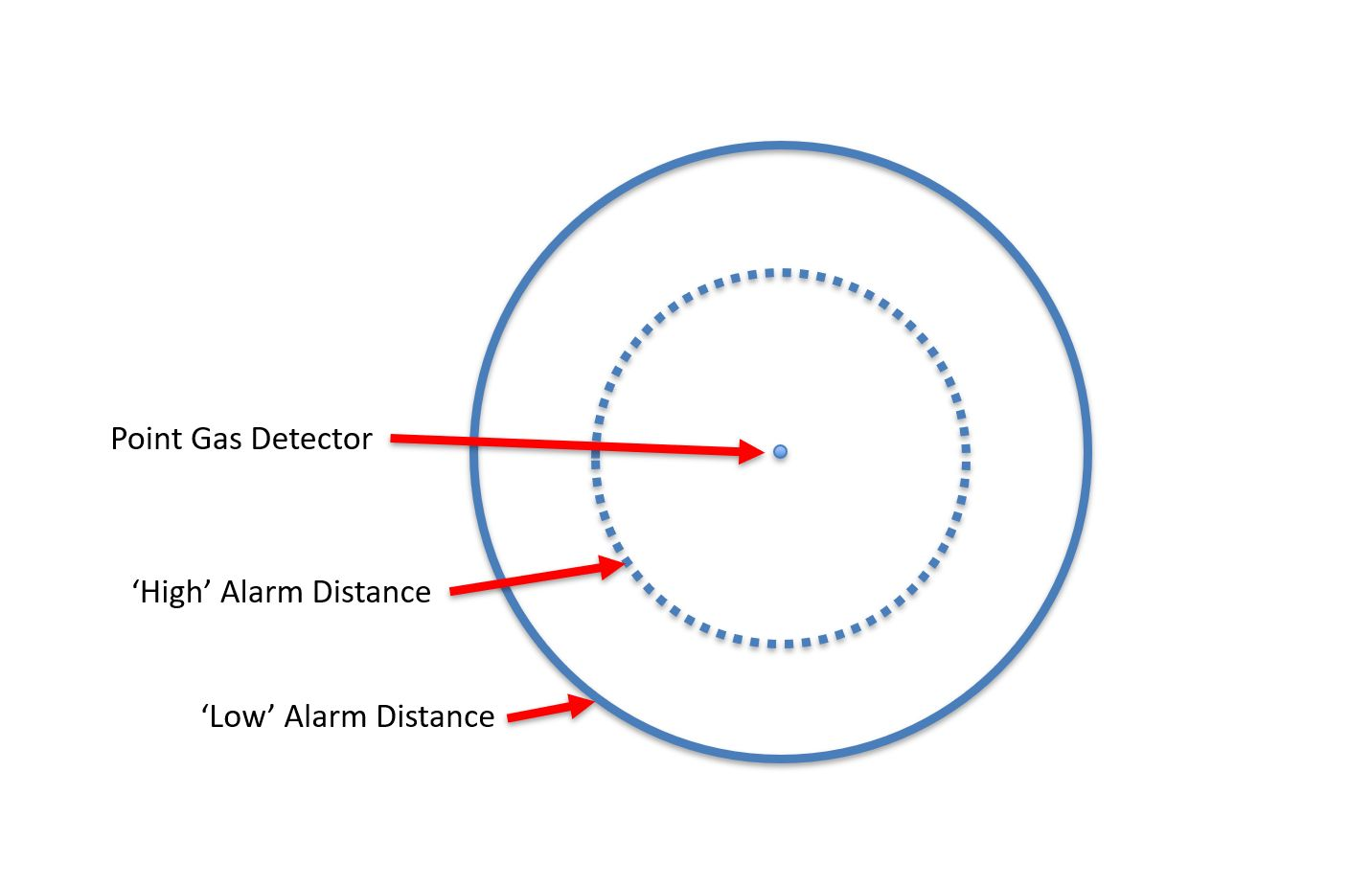 Understanding Gas Detector Default Alarm Settings