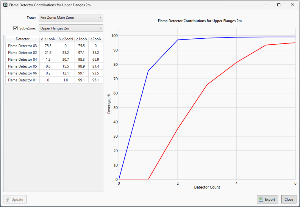 Detect3D Detector Contributions Chart for SubZones