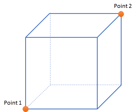 Definition points for monitor region cuboid